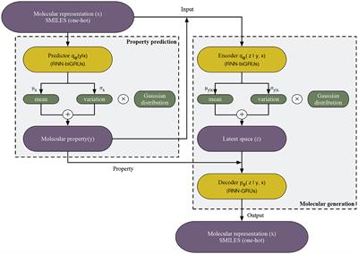 PED: a novel predictor-encoder-decoder model for Alzheimer drug molecular generation